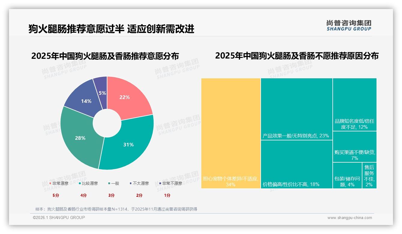 74%单次50到200元狗火腿肠及香肠中高端消费，20到30元每斤接受度41%——尚普咨询集团报告披露-2026年1月-狗火腿肠及香肠-38