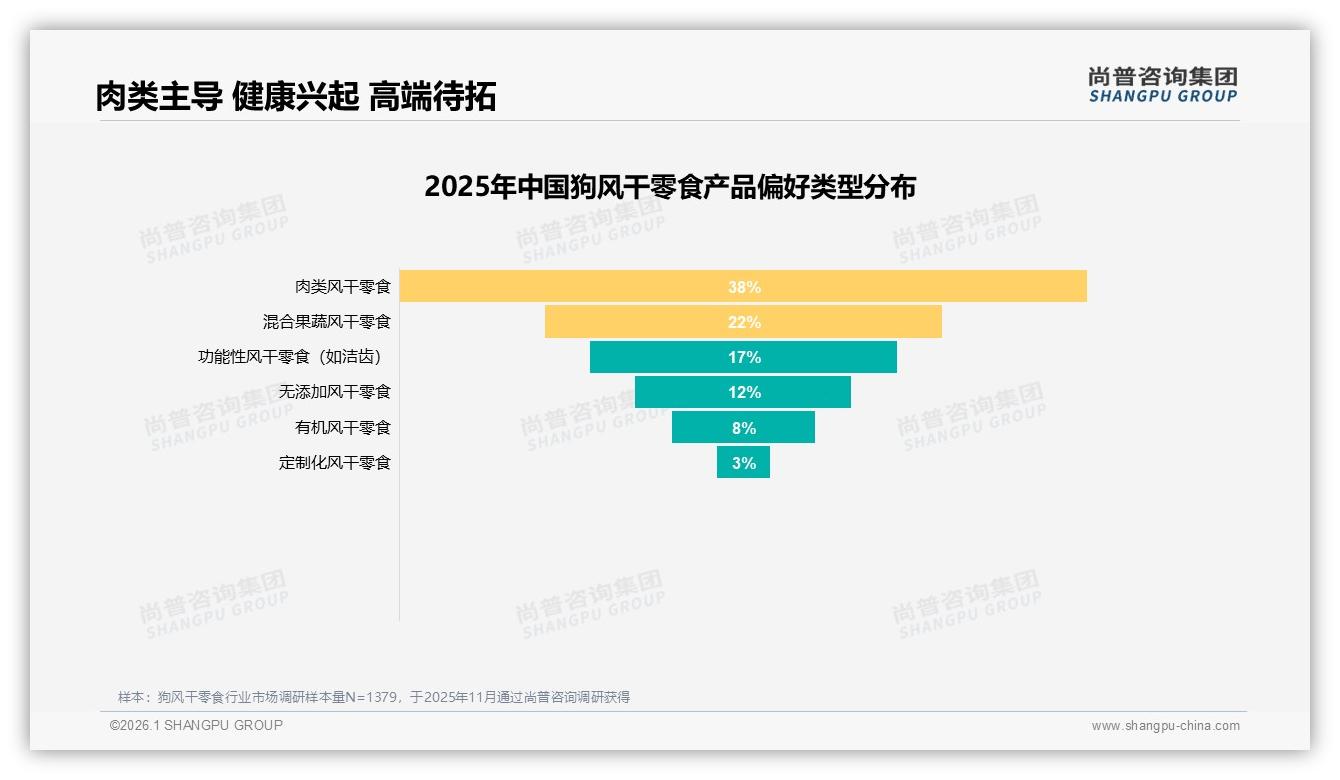 社交分享微信41%私域领跑，真实用户体验内容占37%驱动狗风干零食成交——尚普咨询集团独家披露-2026年1月-狗风干零食-38