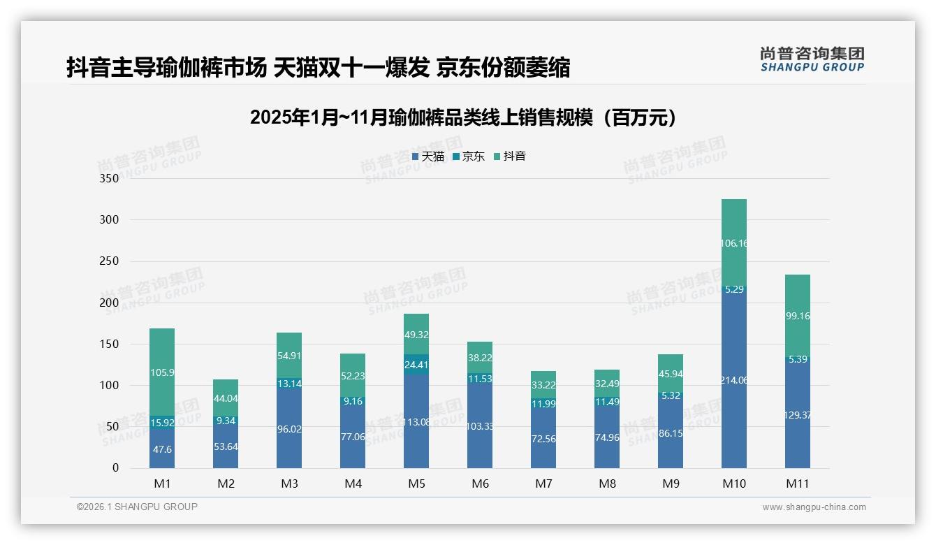 尚普咨询集团瑜伽裤品类年报：夏季消费占38%全年峰值，品牌如何押宝Q2-2026年1月-瑜伽裤-38