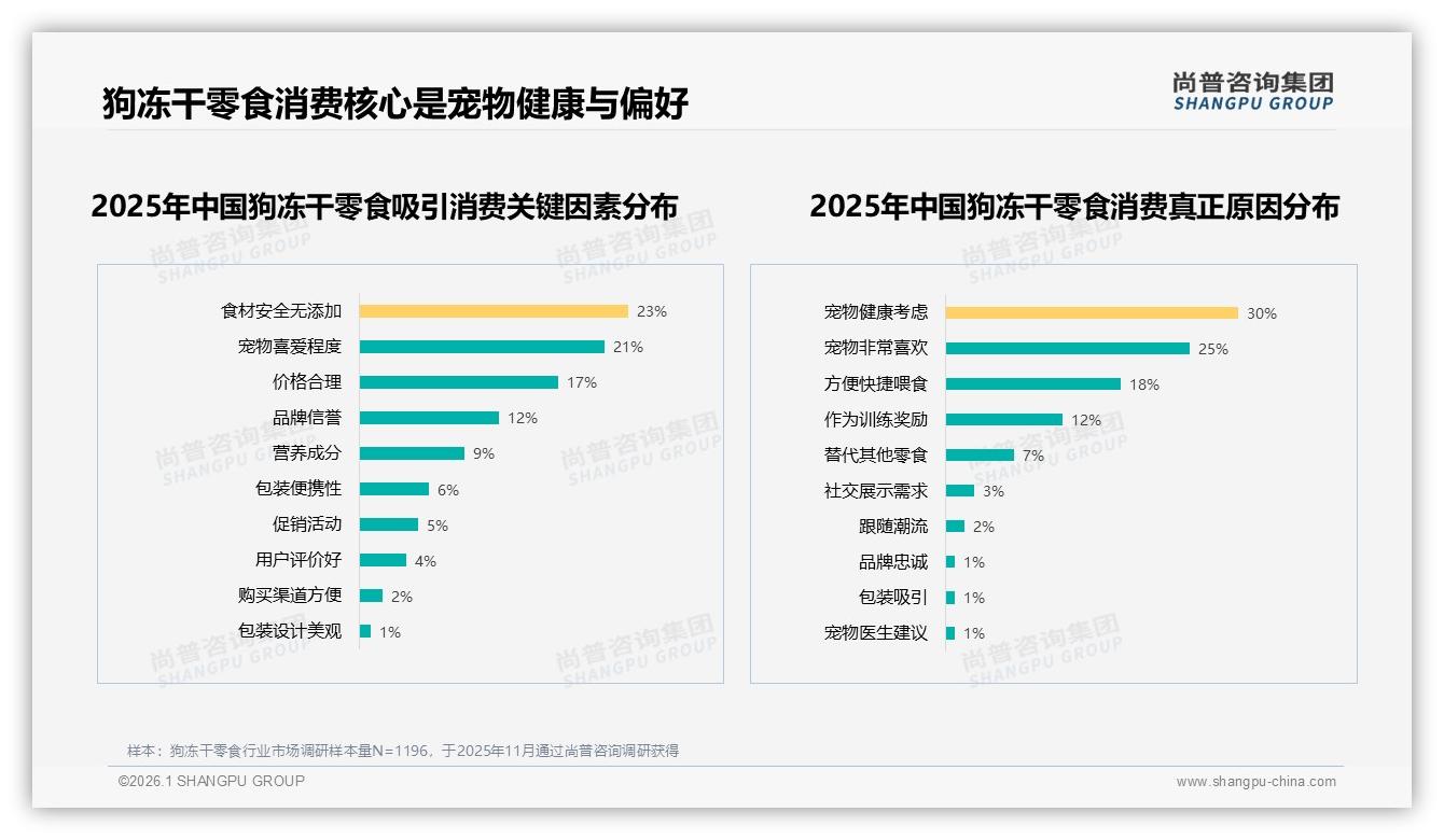 79%国产狗冻干零食领跑市场，安全无添加23%成消费者首选卖点-2026年1月-狗冻干零食-38