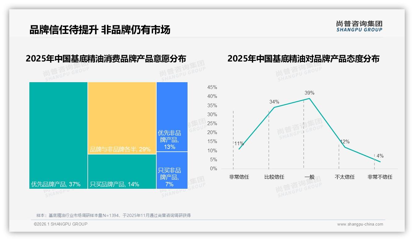 仅11%用户非常信任品牌，基地精油信任缺口如何填补——尚普咨询集团行业透视-2026年1月-基底精油-38