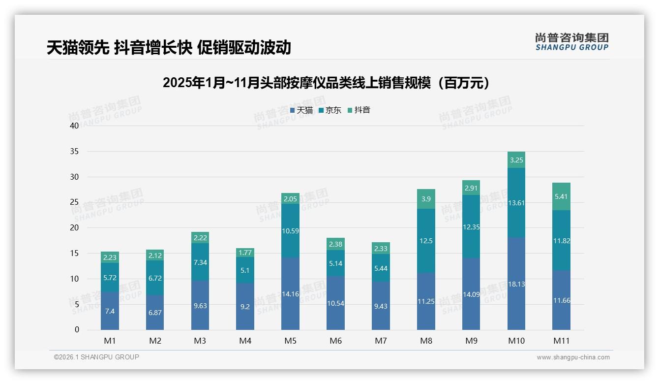冬季33%消费高峰头部按摩仪助眠场景成爆款密码——尚普咨询集团年度复盘-2026年1月-头部按摩仪-38