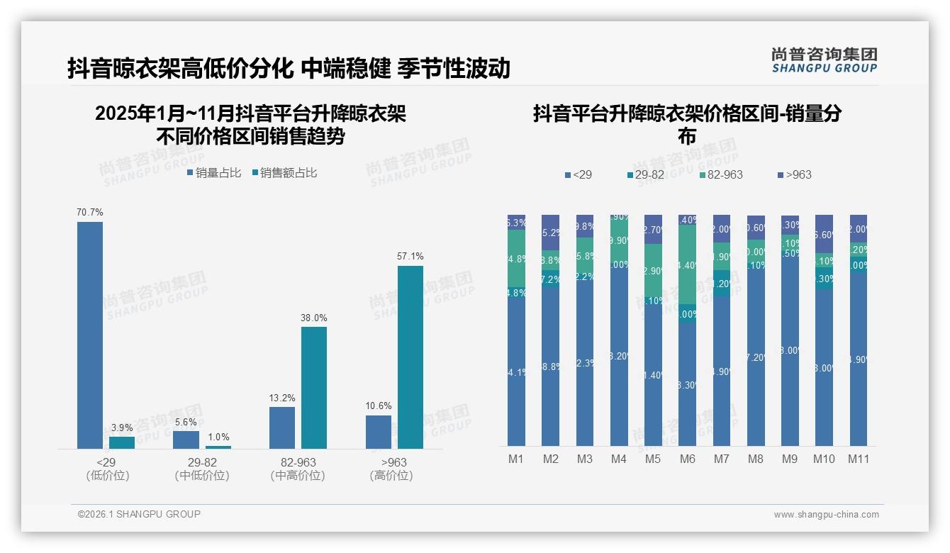 抖音70%低价引流升降晾衣架，高端10%销量贡献57%销售额——尚普咨询集团独家披露-2026年1月-升降晾衣架-38