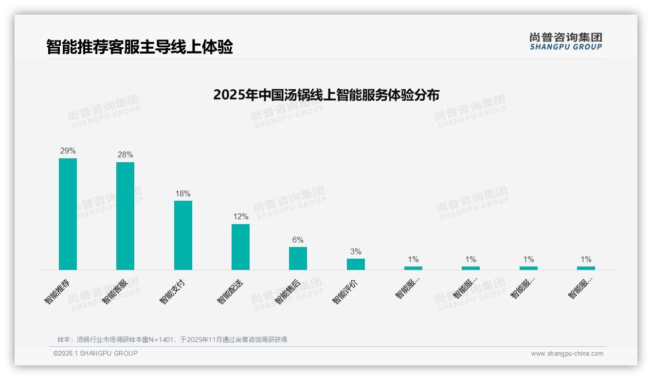 42%亲友口碑驱动汤锅购买，品牌急攻私域——尚普咨询集团独家披露-2026年1月-汤锅-38
