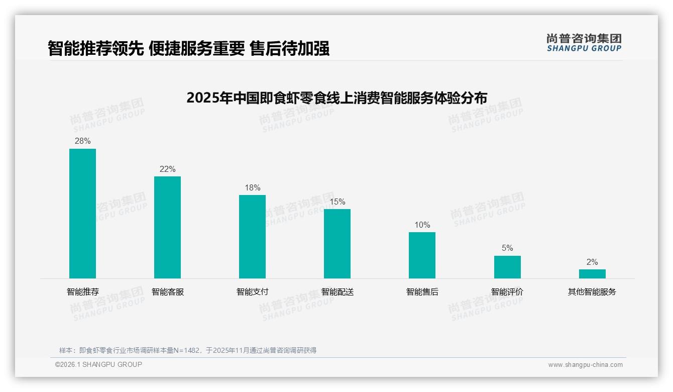 价格上涨10%后42%继续购买即食虾零食，品牌忠诚度与促销平衡术——尚普咨询集团专题解读-2026年1月-即食虾零食-38