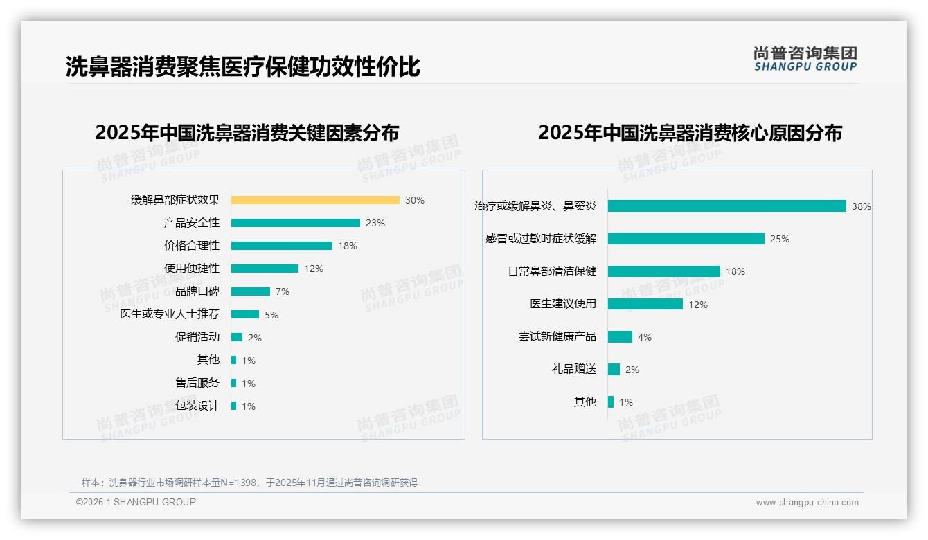 100~200元洗鼻器占42%价格接受度，国产68%份额碾压进口——尚普咨询集团报告披露-2026年1月-洗鼻器-38
