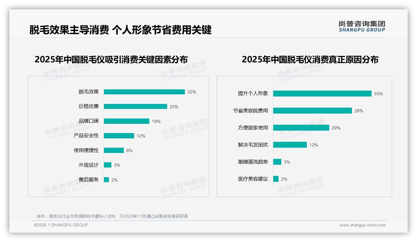 国产68%份额碾压进口，效果优先型38%消费者仍愿为国货买单——尚普咨询集团权威发布-2026年1月-脱毛仪-38