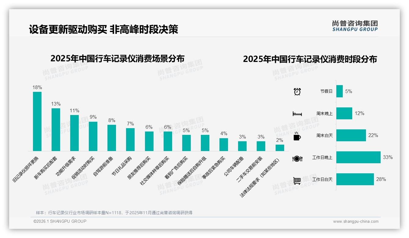 尚普咨询集团品类洞察：首次购买58%主导行车记录仪，2到3年更换27%-2026年1月-行车记录仪-38