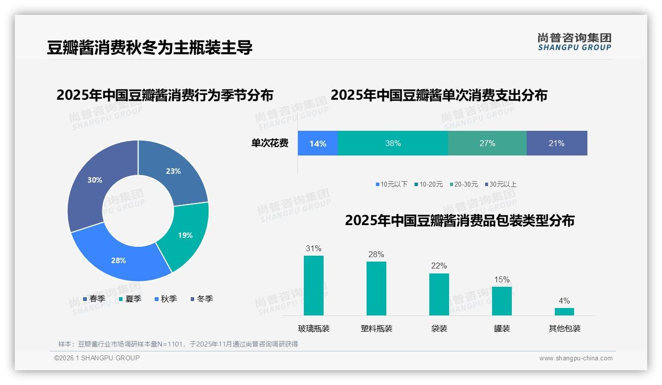 10~20元价格带贡献38%销售额豆瓣酱品牌加码中端规格抢份额——尚普咨询集团报告披露-2026年1月-豆瓣酱-38