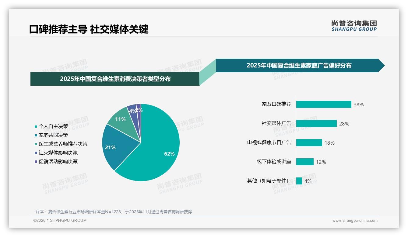 尚普咨询集团数据洞察：亲友口碑38%传播力压社媒广告复合维生素真实体验分享38%内容制胜-2026年1月-复合维生素-38