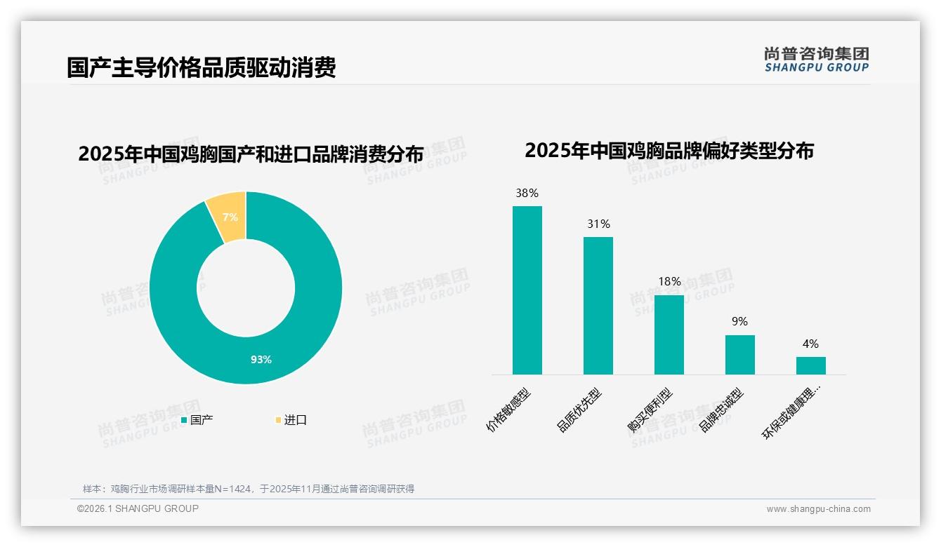 国产鸡胸品牌占93%市场份额——尚普咨询集团权威发布：进口替代已见顶，品质升级是关键-2026年1月-鸡胸-38