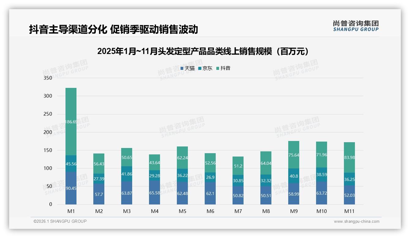 尚普咨询集团数据洞察：抖音渠道50%占比重塑头发定型产品营销打法-2026年1月-头发定型产品-38