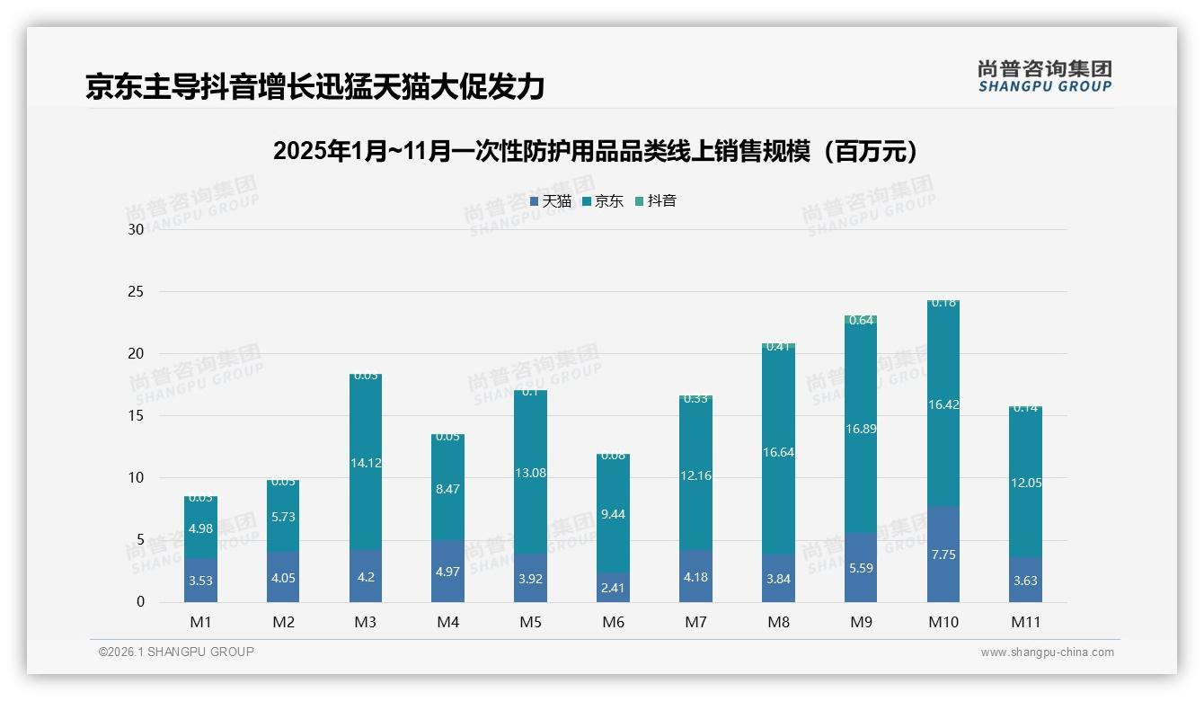 尚普咨询集团行业观察：京东12.3亿元占59%一次性防护用品线上销售-2026年1月-一次性防护用品-38