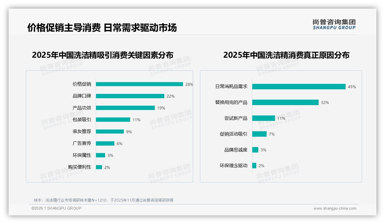 70%消费者倾向品牌洗洁精却19%不信任，尚普咨询集团报告披露信任缺口如何补齐-2026年1月-洗洁精-38