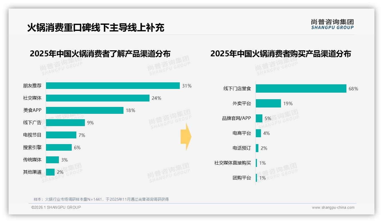 尚普咨询集团最新研报：68%堂食主导火锅体验，线上仅13%急需数字化突围-2026年1月-火锅-38
