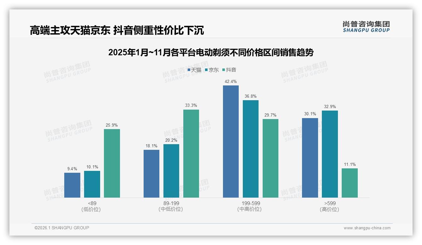 电动剃须刀每天42%高频使用场景，旋转往复式70%份额领跑——尚普咨询集团电动剃须品类研究摘要-2026年1月-电动剃须-38