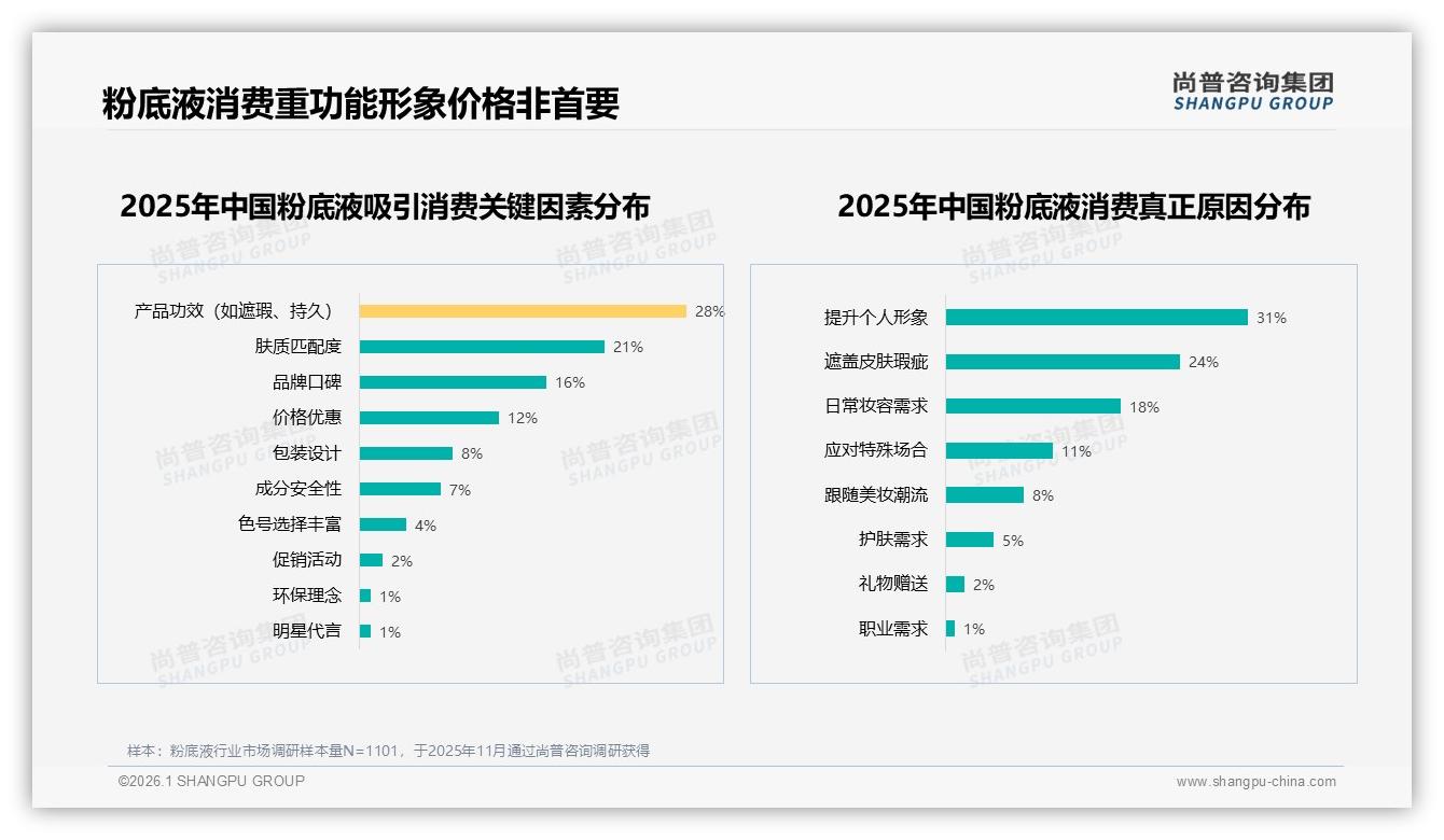 国产粉底液58%市占率反超进口，功效优先型35%消费者最看重配方——尚普咨询集团行业透视-2026年1月-粉底液-38