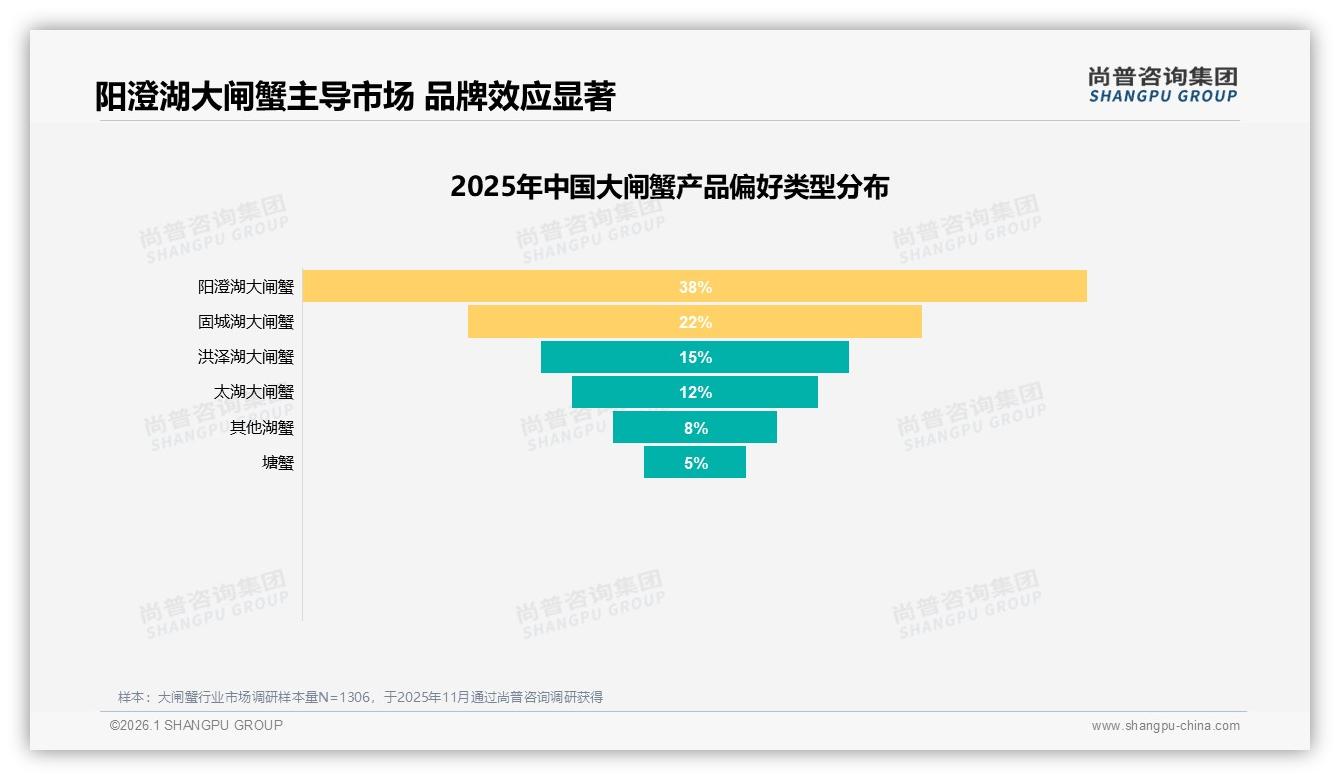 38%偏好阳澄湖大闸蟹，品牌溢价150元档成交占42%——尚普咨询集团权威报告发布-2026年1月-大闸蟹-38