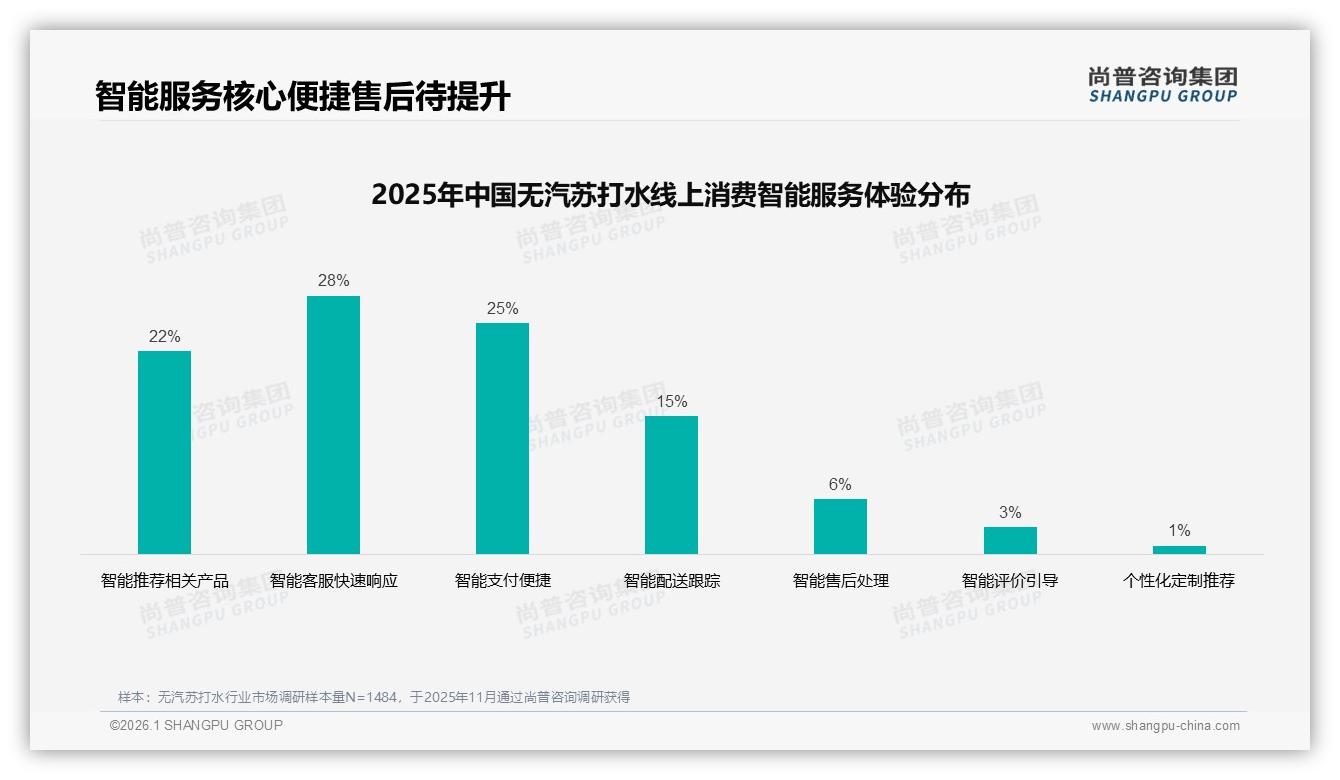 尚普咨询集团数据洞察：42%消费者因替代含糖饮料而选购无汽苏打水-2026年1月-无汽苏打水-38