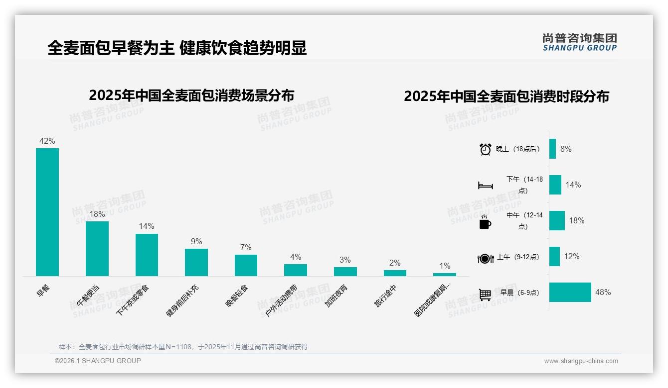 全麦面包15~20元价格带38%接受度尚普咨询集团白皮书指出定价黄金区-2026年1月-全麦面包-38