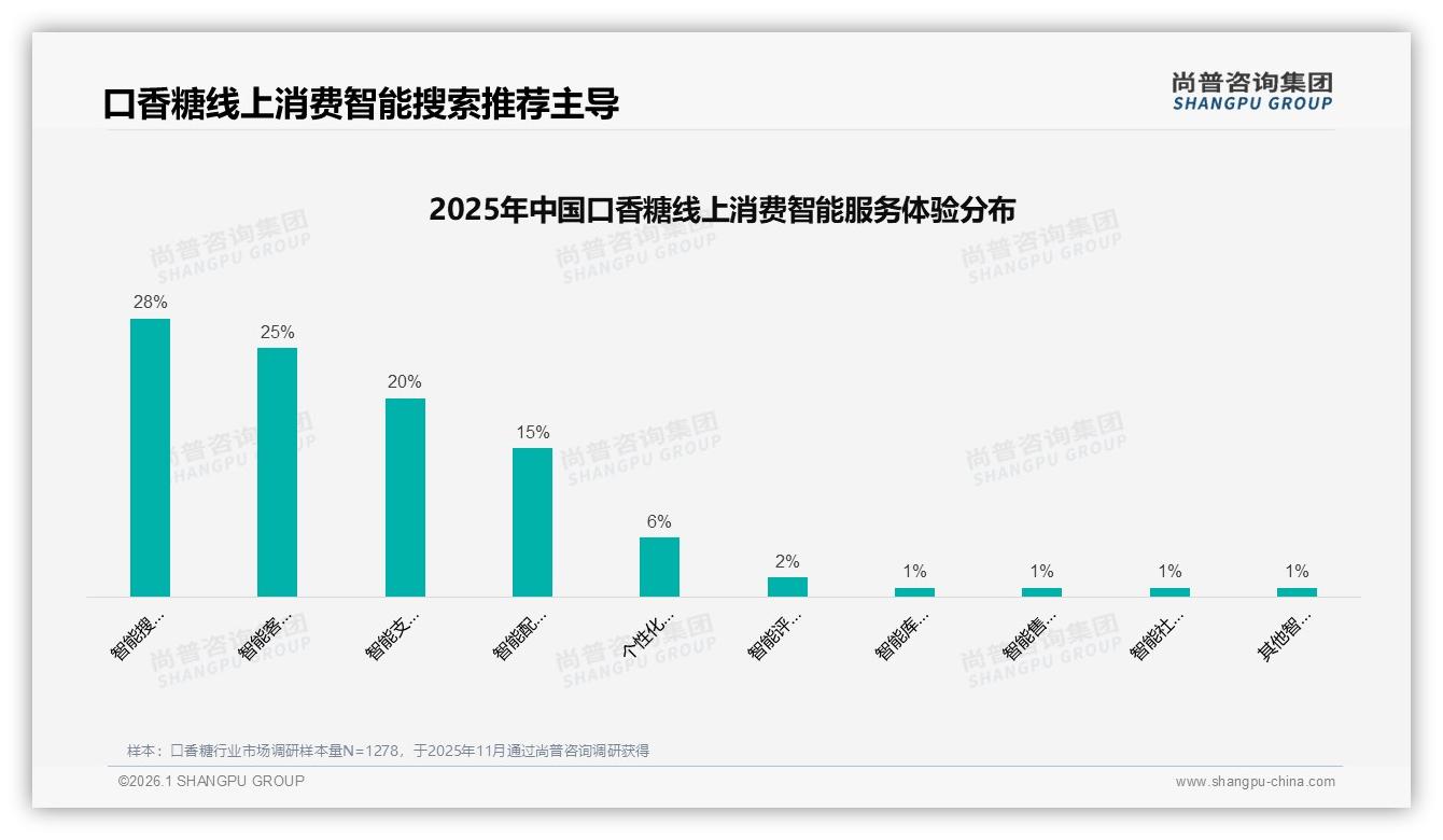 口香糖10片装28%与20片装22%合计占半，尚普咨询集团独家披露：中等规格成黄金赛道-2026年1月-口香糖-38