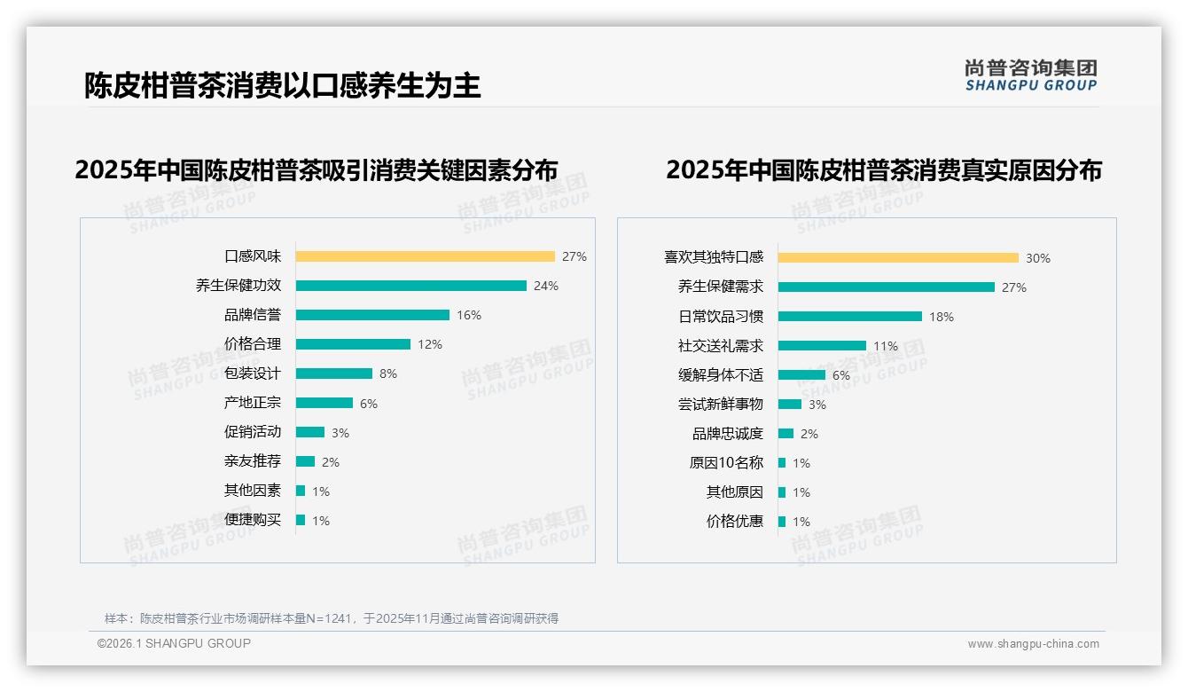 尚普咨询集团数据洞察：35%偏好率新会陈皮柑普茶领跑产地心智-2026年1月-陈皮柑普茶-38