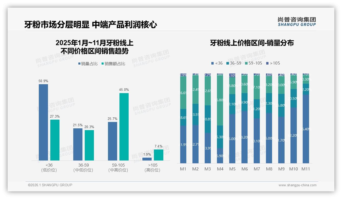 59到105元中端牙粉贡献45%销售额，品牌利润核心价格带浮现-2026年1月-牙粉-38
