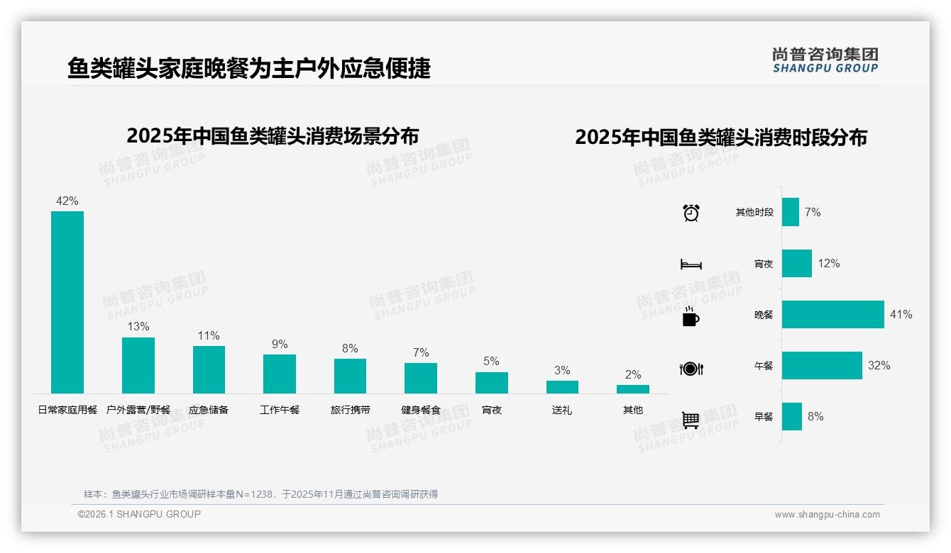 鱼类罐头夏季28%消费高峰来袭，品牌如何打好季节牌——尚普咨询集团热点快读-2026年1月-鱼类罐头-38