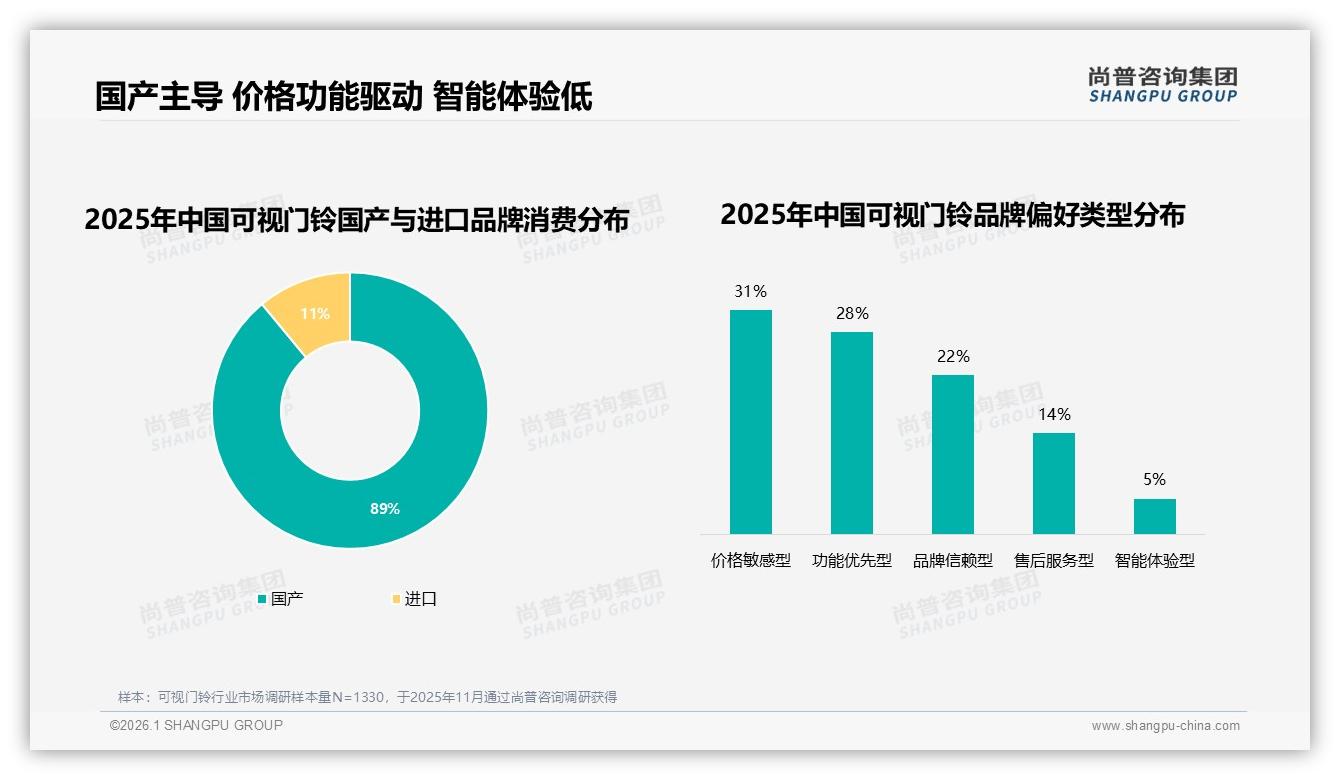 可视门铃89%国产主导，31%价格敏感，尚普咨询集团权威发布：功能优先型28%紧追-2026年1月-可视门铃-38