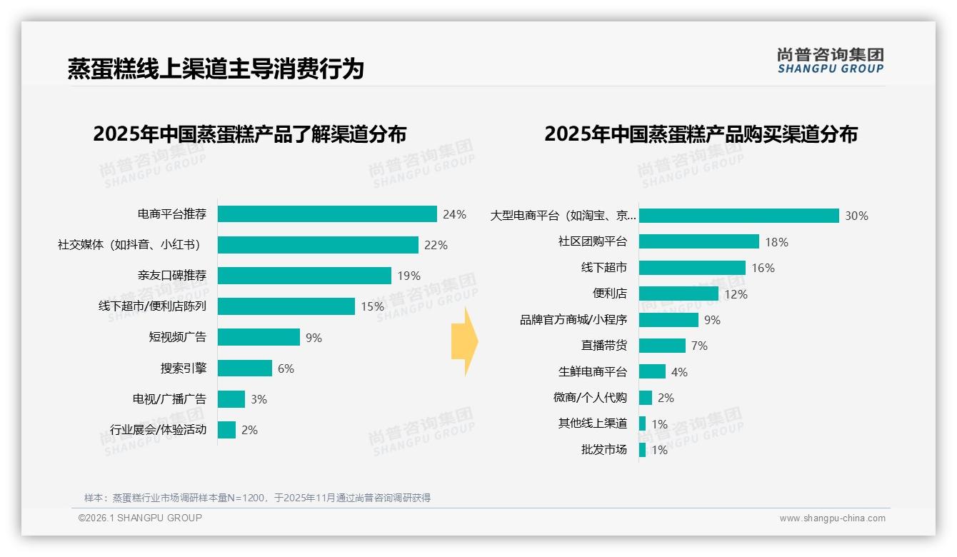 线上渠道占60%销售额，蒸蛋糕品牌如何玩转抖音电商红利——尚普咨询集团蒸蛋糕品类年报-2026年1月-蒸蛋糕-38