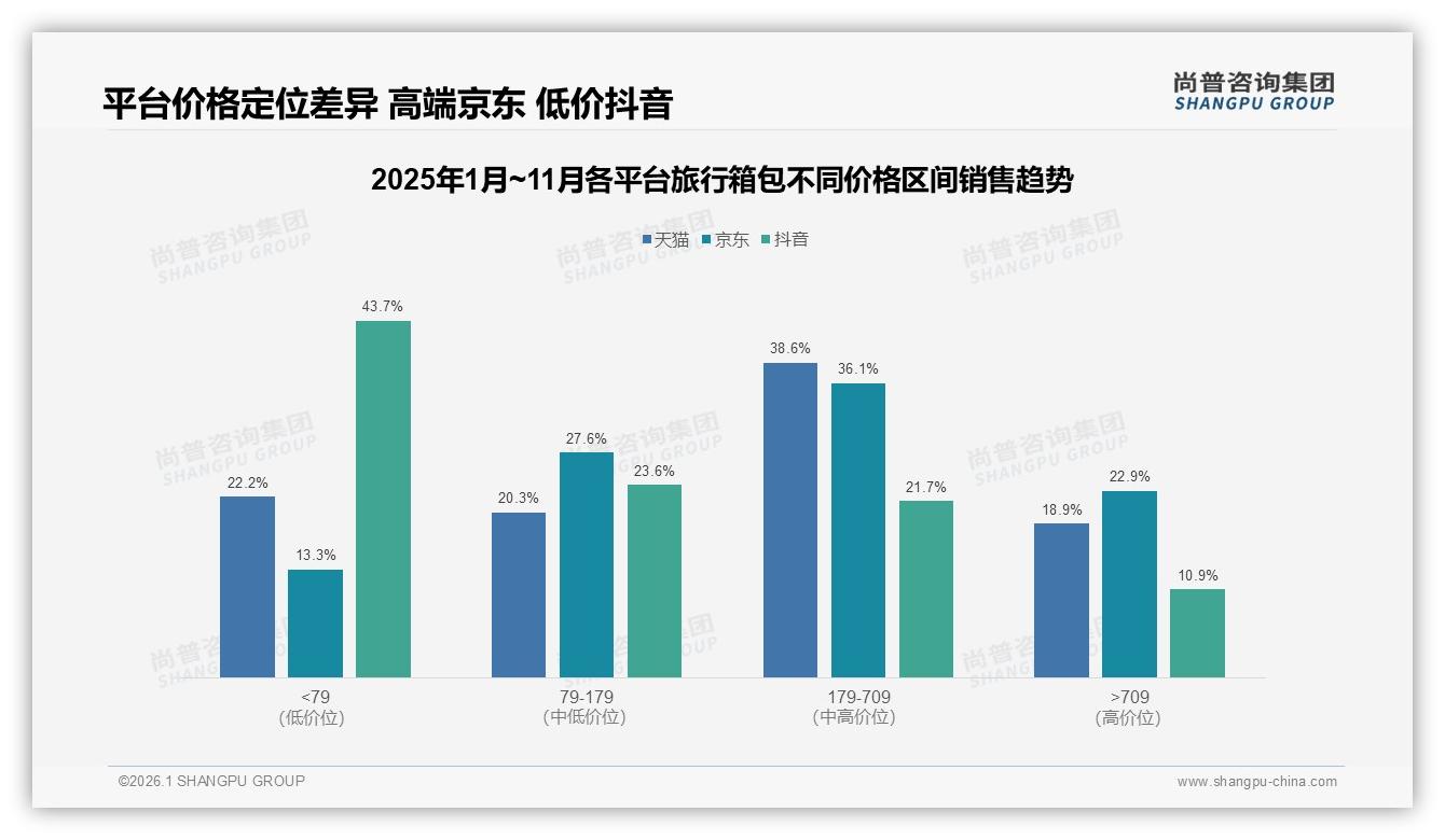 国产旅行箱包品牌占比68%，品质耐用型28%消费者偏好本土高性价比-2026年1月-旅行箱包-38