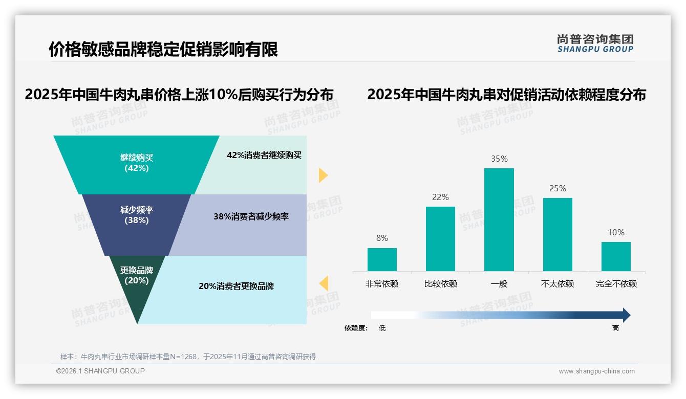 尚普咨询集团数据洞察：26~35岁消费者占31%，牛肉丸串低线渗透30%下沉蓝海-2026年1月-牛肉丸串-38