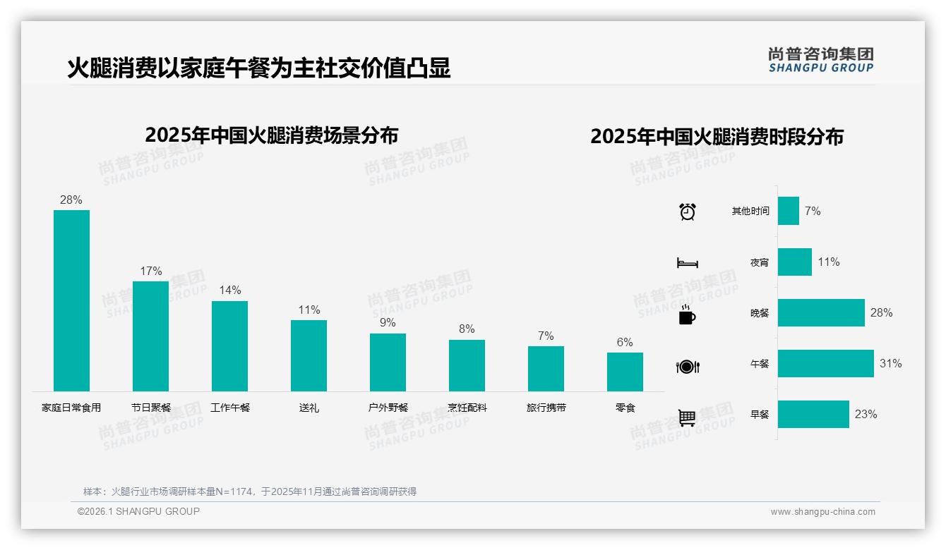 价格上涨10%后41%仍购买，尚普咨询集团趋势雷达：火腿品牌忠诚度解析-2026年1月-火腿-38