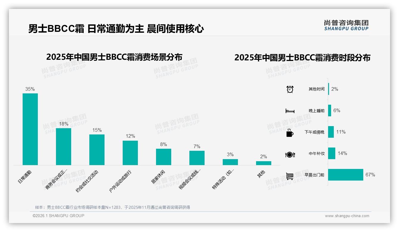 每周3到5次男士BBCC霜34%高频晨间67%出门场景催生50ml百亿刚需——尚普咨询集团男士BBCC霜品类年报-2026年1月-男士BBCC霜-38