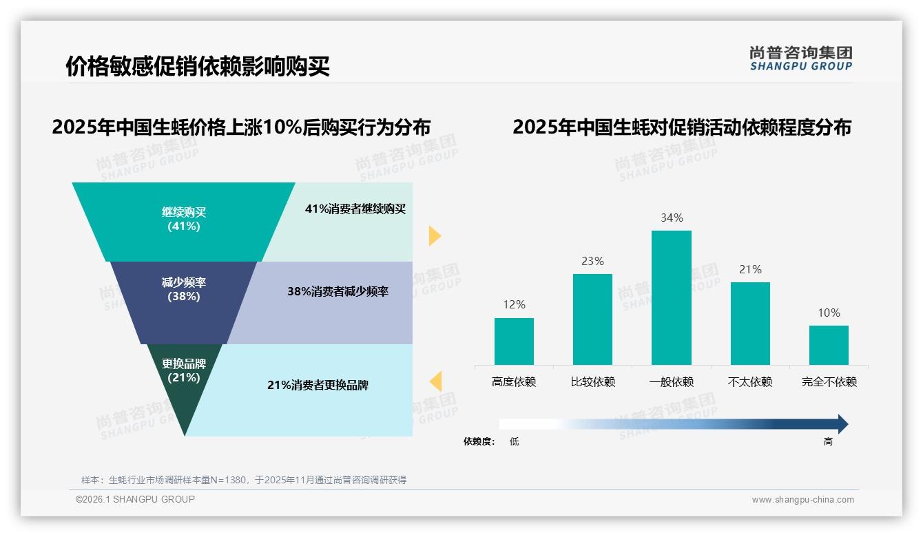 26~45岁中青年65%占比主导生蚝消费，家庭社交场景成新刚需——尚普咨询集团消费行为年报-2026年1月-生蚝-38