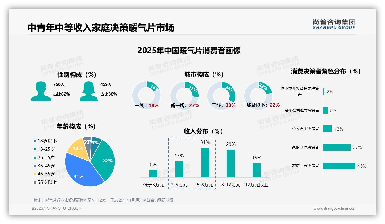 尚普咨询集团暖气片趋势报告：36~45岁消费者占41%主导暖气片家庭决策-2026年1月-暖气片-38