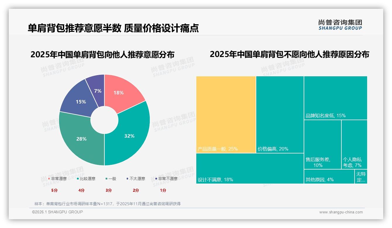 尚普咨询集团行业观察：中型容量33%单肩背包通勤场景刚需爆发-2026年1月-单肩背包-38