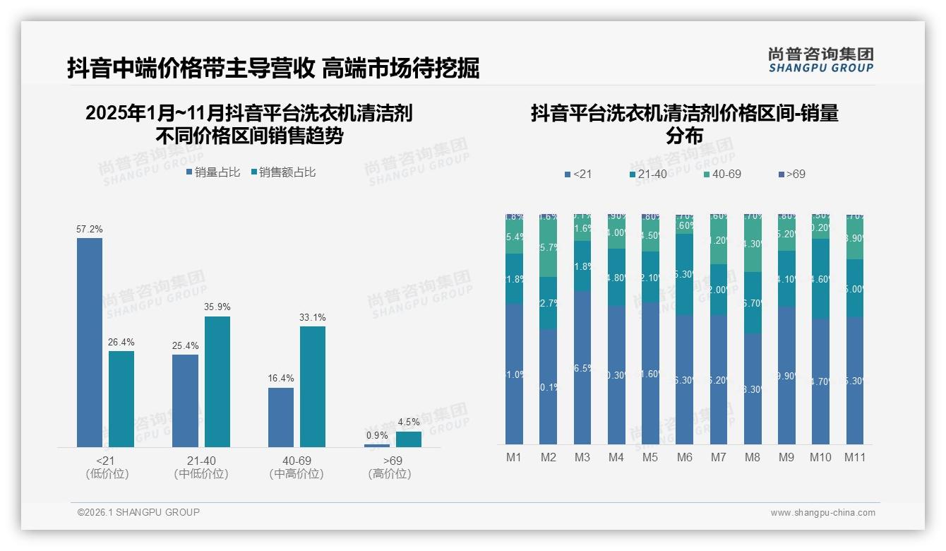 洗衣机清洁剂50%复购率中等，31%换品牌因尝新，会员体系锁客正当时——尚普咨询集团独家披露-2026年1月-洗衣机清洁剂-38