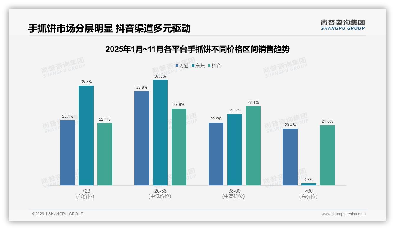 54%每周都吃手抓饼，原味葱香占56%口味仍为王——尚普咨询集团数据洞察-2026年1月-手抓饼-38