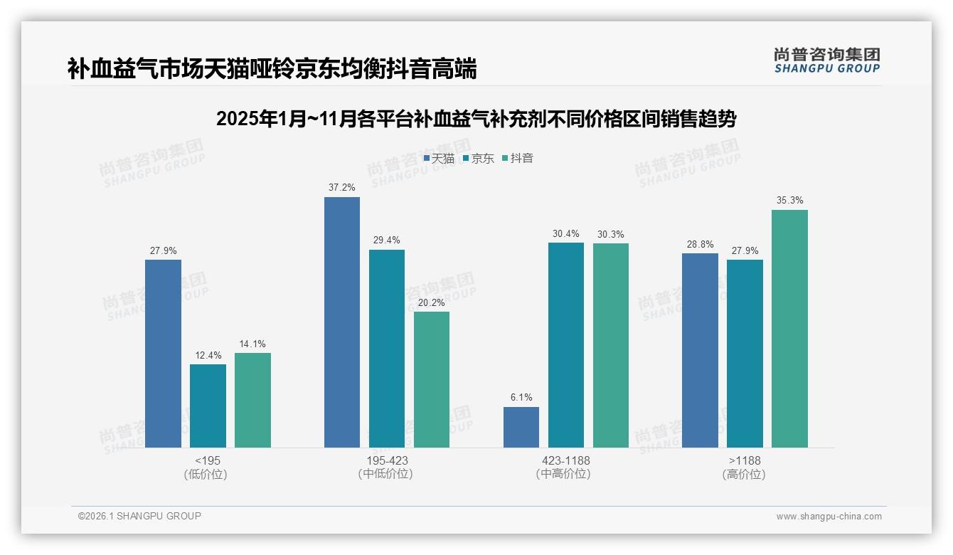34%冬季消费峰值，补血益气补充剂如何打好季节牌——尚普咨询集团专题解读-2026年1月-补血益气补充剂-38