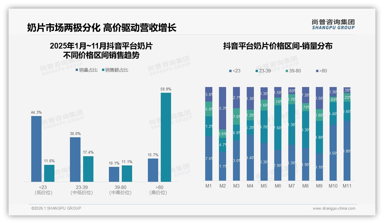 抖音高端奶片59.9%销售额占比，直播溢价带不动复购——尚普咨询集团奶片趋势报告-2026年1月-奶片-38
