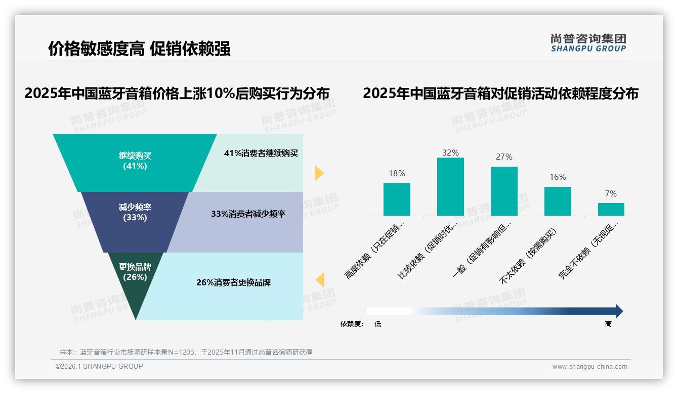 59%消费者高度依赖品牌蓝牙音箱，国产68%份额领先进口——尚普咨询集团蓝牙音箱品类年报-2026年1月-蓝牙音箱-38