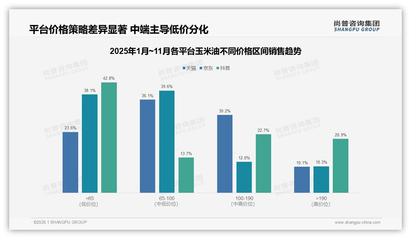 42%家庭主妇主导采购59%家庭日常烹饪玉米油场景待升级——尚普咨询集团玉米油调研结果-2026年1月-玉米油-38