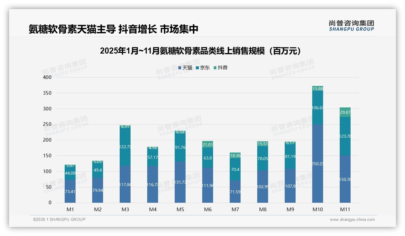 氨糖软骨素电商渠道49%占比，平台分化待破局——尚普咨询集团趋势雷达-2026年1月-氨糖软骨素-38