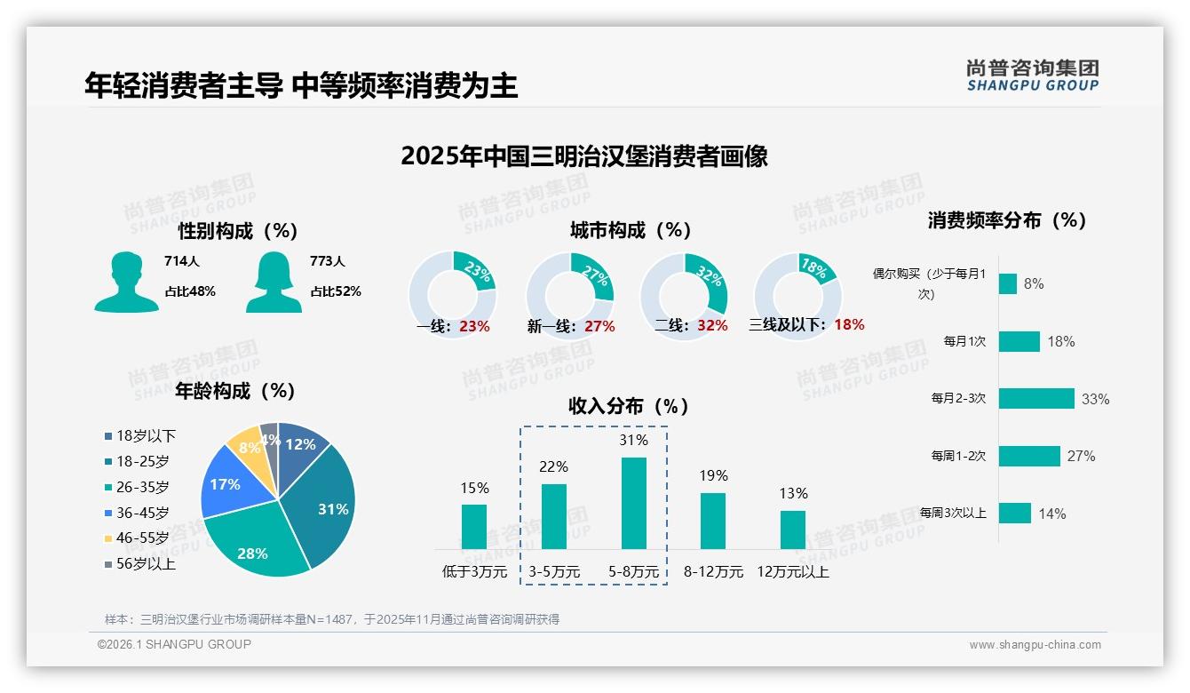新品尝试意愿73%三明治汉堡创新口味大有可为——尚普咨询集团独家披露-2026年1月-三明治汉堡-38
