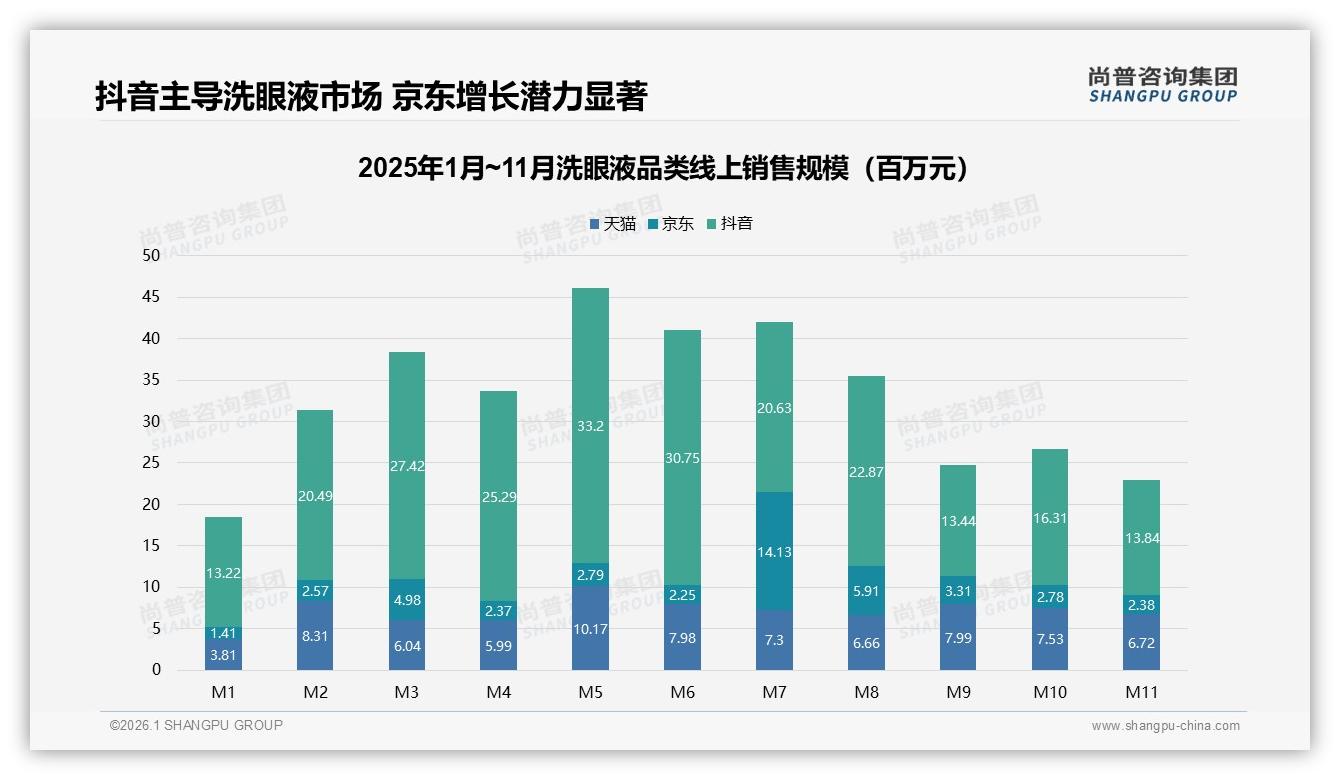 尚普咨询集团洗眼液品类年报：抖音61%份额洗眼液销售一骑绝尘，京东7月爆发530%环比增速-2026年1月-洗眼液-38