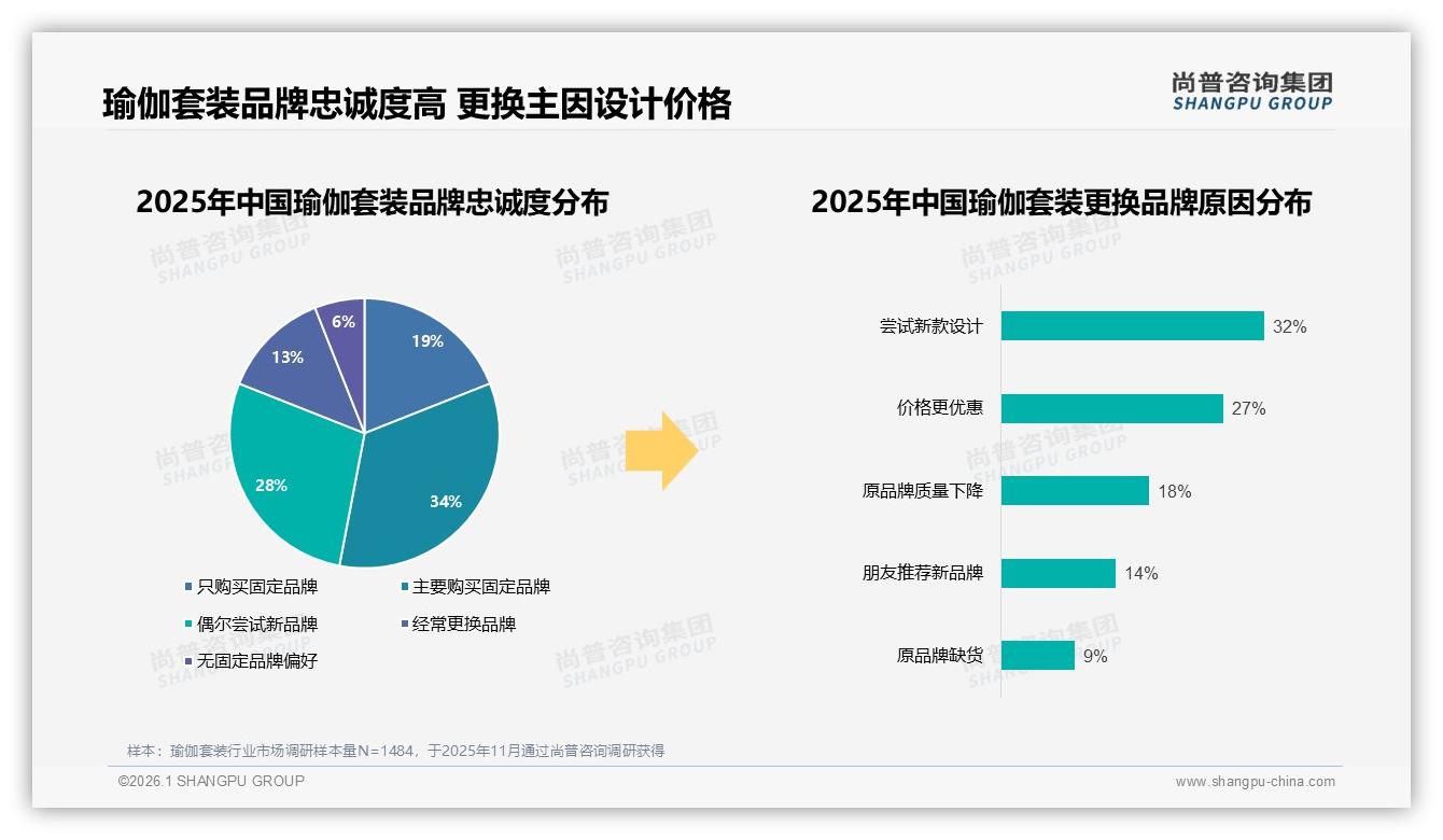 150~300元价格带占42%销量，瑜伽套装中端性价比为王——尚普咨询集团报告披露-2026年1月-瑜伽套装-38