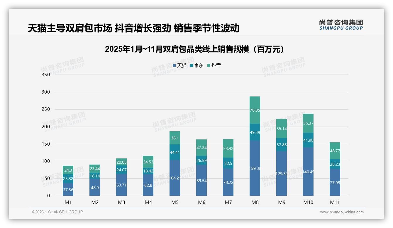 抖音低价159元以下占38.8%销量双肩包流量打法揭秘——尚普咨询集团独家披露-2026年1月-双肩包-38