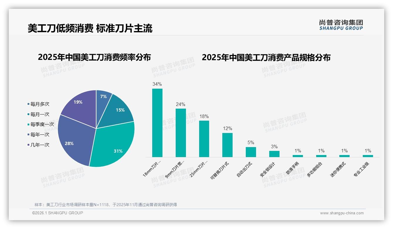 尚普咨询集团品类洞察：个人购买占58%场景，便携安全设计驱动复购-2026年1月-美工刀-38