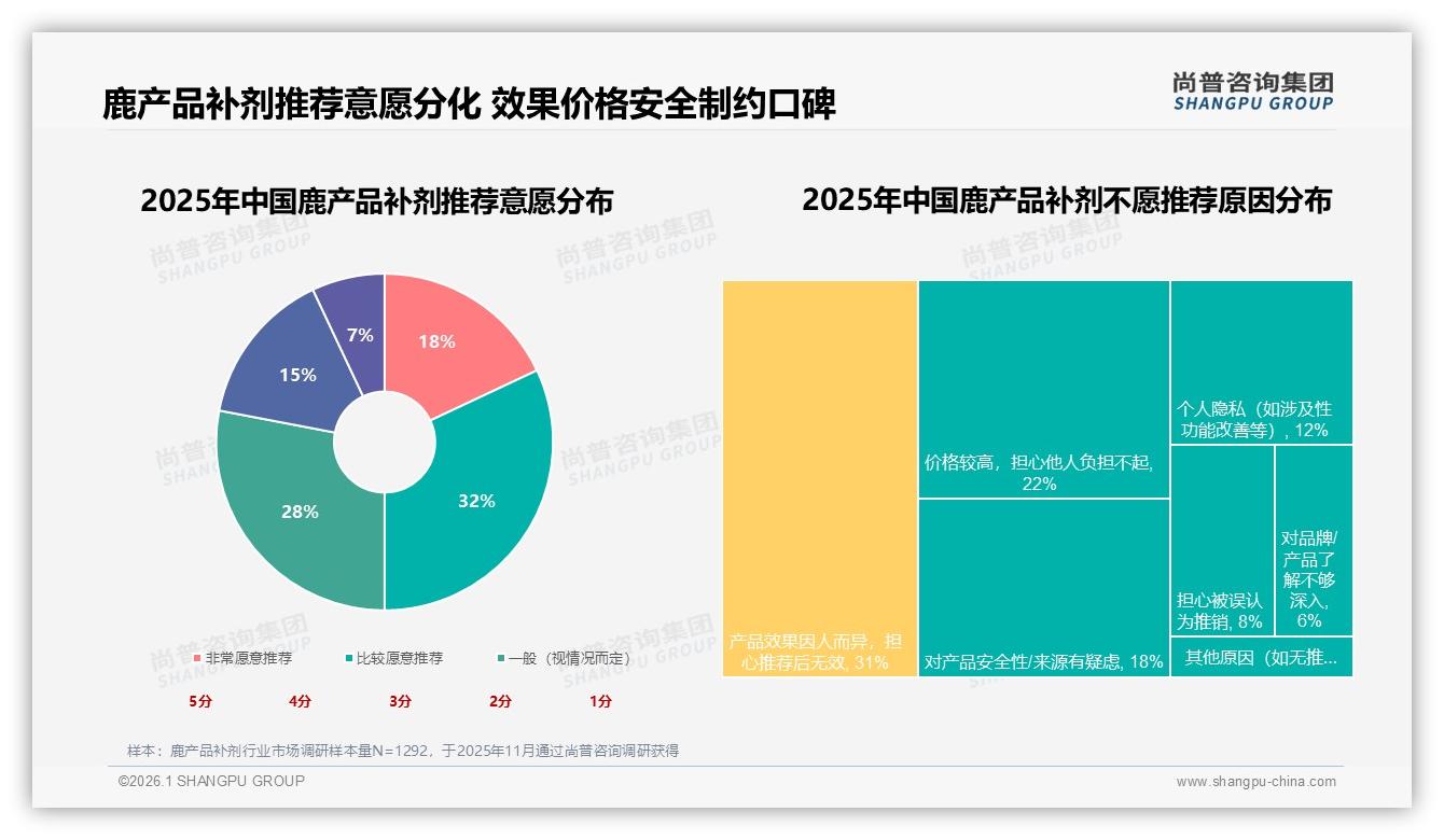 尚普咨询集团独家披露：73%消费者选择国产，鹿产品补剂国货升级正当时——尚普咨询集团鹿产品补剂调研结果-2026年1月-鹿产品补剂-38
